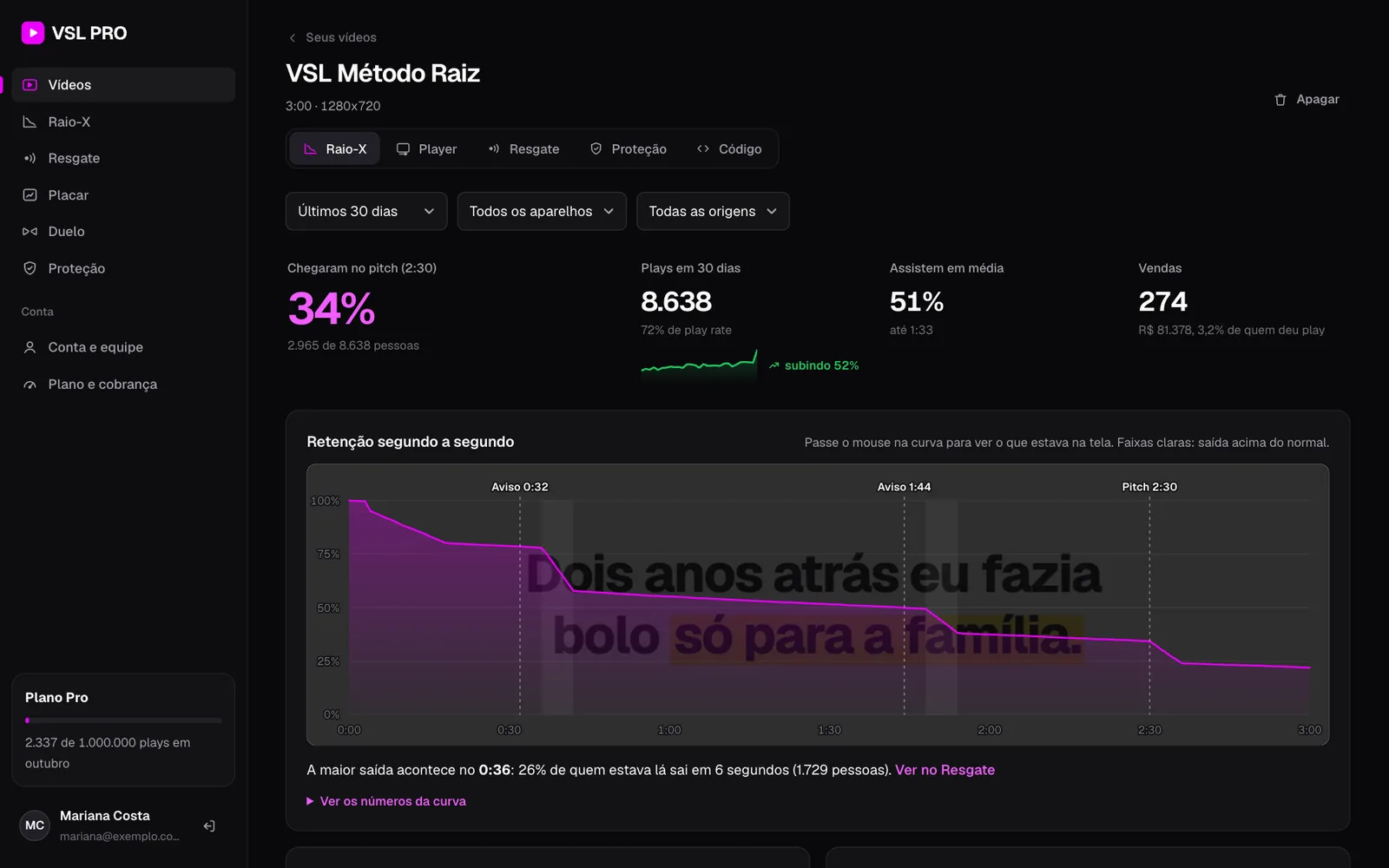 Painel do VSL PRO mostrando a retenção da VSL segundo a segundo, com os avisos do Resgate e o pitch marcados